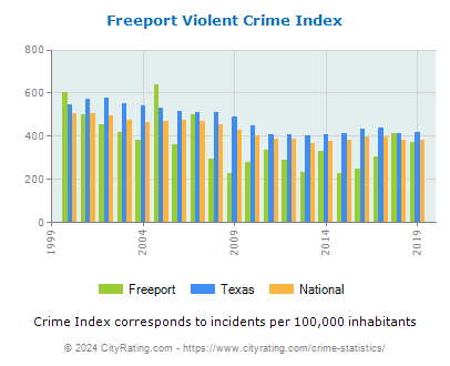 Freeport Violent Crime vs. State and National Per Capita