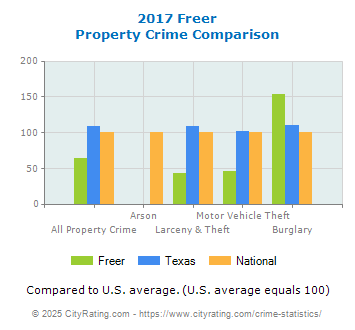 Freer Property Crime vs. State and National Comparison