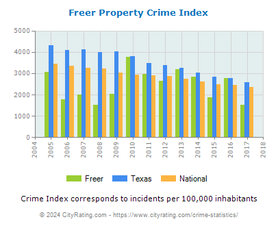 Freer Property Crime vs. State and National Per Capita