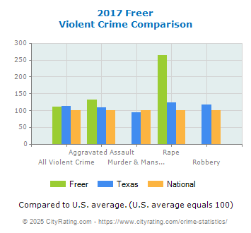 Freer Violent Crime vs. State and National Comparison