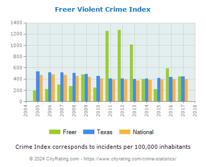 Freer Violent Crime vs. State and National Per Capita