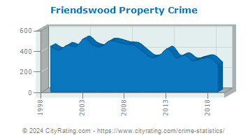 Friendswood Property Crime