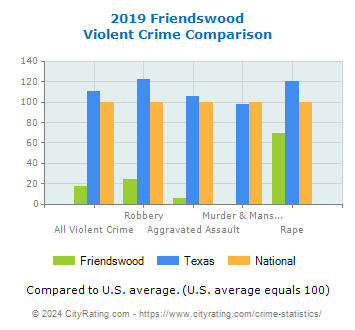 Friendswood Violent Crime vs. State and National Comparison