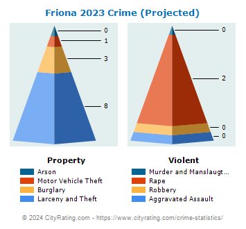 Friona Crime 2023