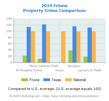 Friona Property Crime vs. State and National Comparison