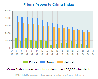 Friona Property Crime vs. State and National Per Capita