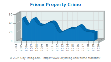 Friona Property Crime