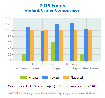 Friona Violent Crime vs. State and National Comparison