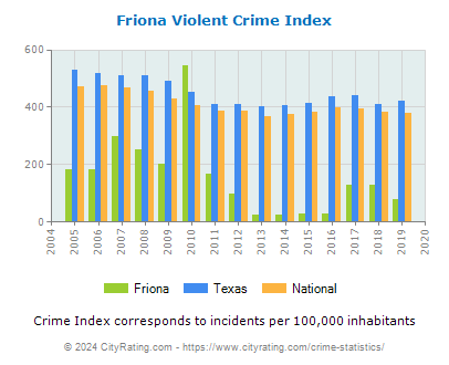 Friona Violent Crime vs. State and National Per Capita