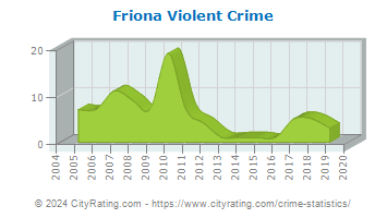 Friona Violent Crime