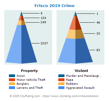 Frisco Crime 2019