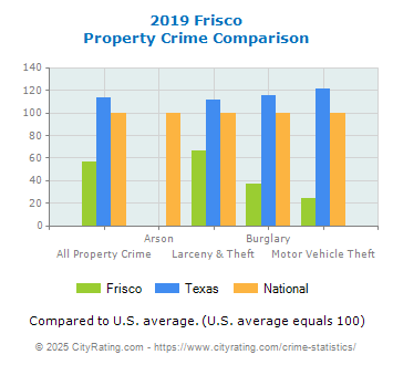 Frisco Property Crime vs. State and National Comparison