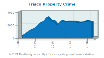 Frisco Property Crime