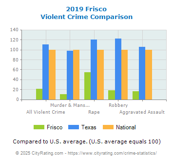 Frisco Violent Crime vs. State and National Comparison