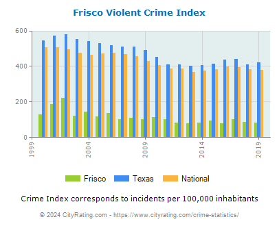 Frisco Violent Crime vs. State and National Per Capita