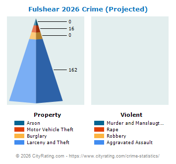 Fulshear Crime 2026