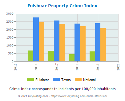 Fulshear Property Crime vs. State and National Per Capita