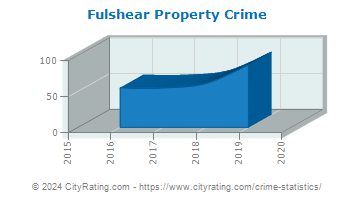 Fulshear Property Crime
