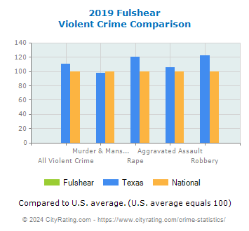 Fulshear Violent Crime vs. State and National Comparison