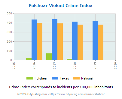 Fulshear Violent Crime vs. State and National Per Capita
