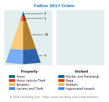 Fulton Crime 2017