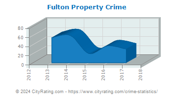 Fulton Property Crime