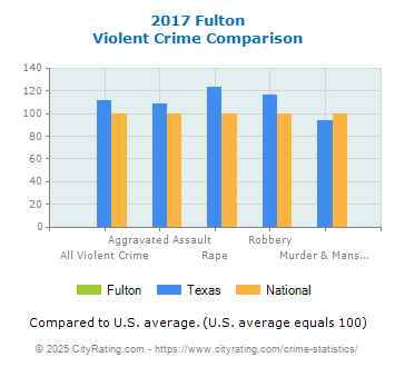 Fulton Violent Crime vs. State and National Comparison