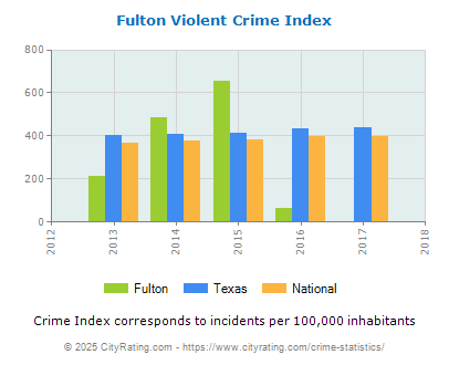 Fulton Violent Crime vs. State and National Per Capita