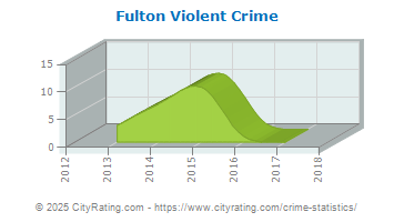 Fulton Violent Crime