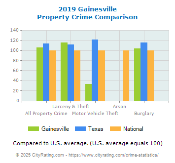 Gainesville Property Crime vs. State and National Comparison