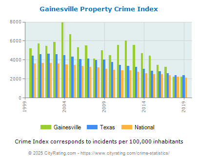 Gainesville Property Crime vs. State and National Per Capita