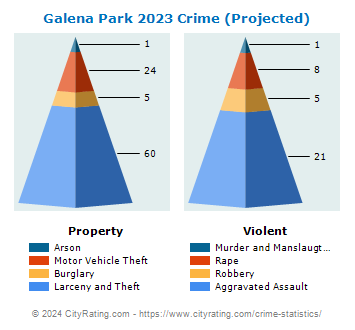 Galena Park Crime 2023
