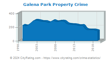 Galena Park Property Crime