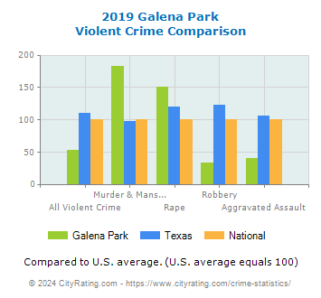 Galena Park Violent Crime vs. State and National Comparison