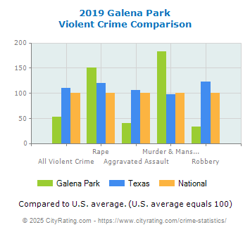 Galena Park Violent Crime vs. State and National Comparison