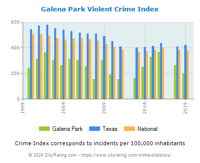 Galena Park Violent Crime vs. State and National Per Capita