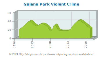 Galena Park Violent Crime