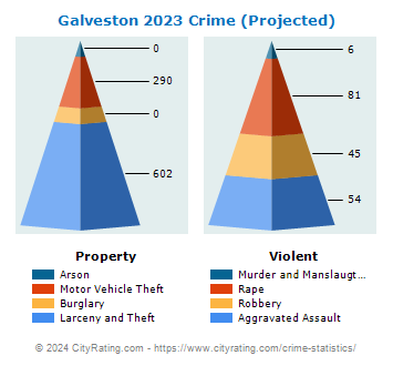 Galveston Crime 2023