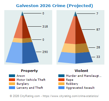 Galveston Crime 2026
