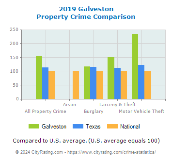 Galveston Property Crime vs. State and National Comparison