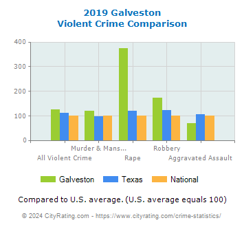 Galveston Violent Crime vs. State and National Comparison