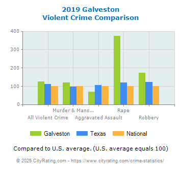 Galveston Violent Crime vs. State and National Comparison