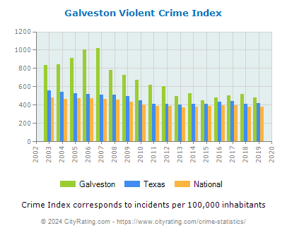 Galveston Violent Crime vs. State and National Per Capita