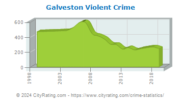 Galveston Violent Crime