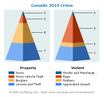 Ganado Crime 2019