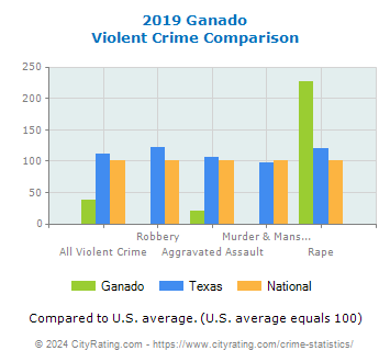 Ganado Violent Crime vs. State and National Comparison