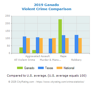 Ganado Violent Crime vs. State and National Comparison