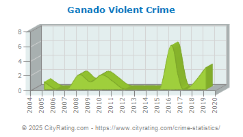 Ganado Violent Crime