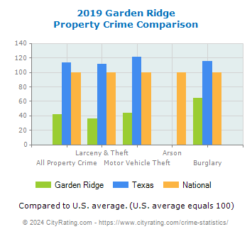 Garden Ridge Property Crime vs. State and National Comparison