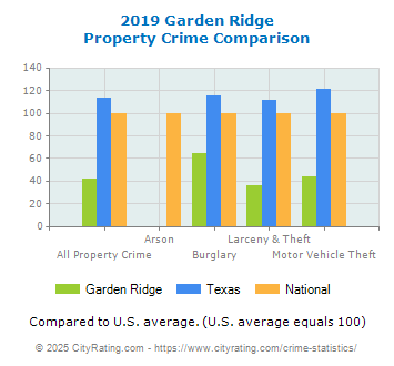 Garden Ridge Property Crime vs. State and National Comparison